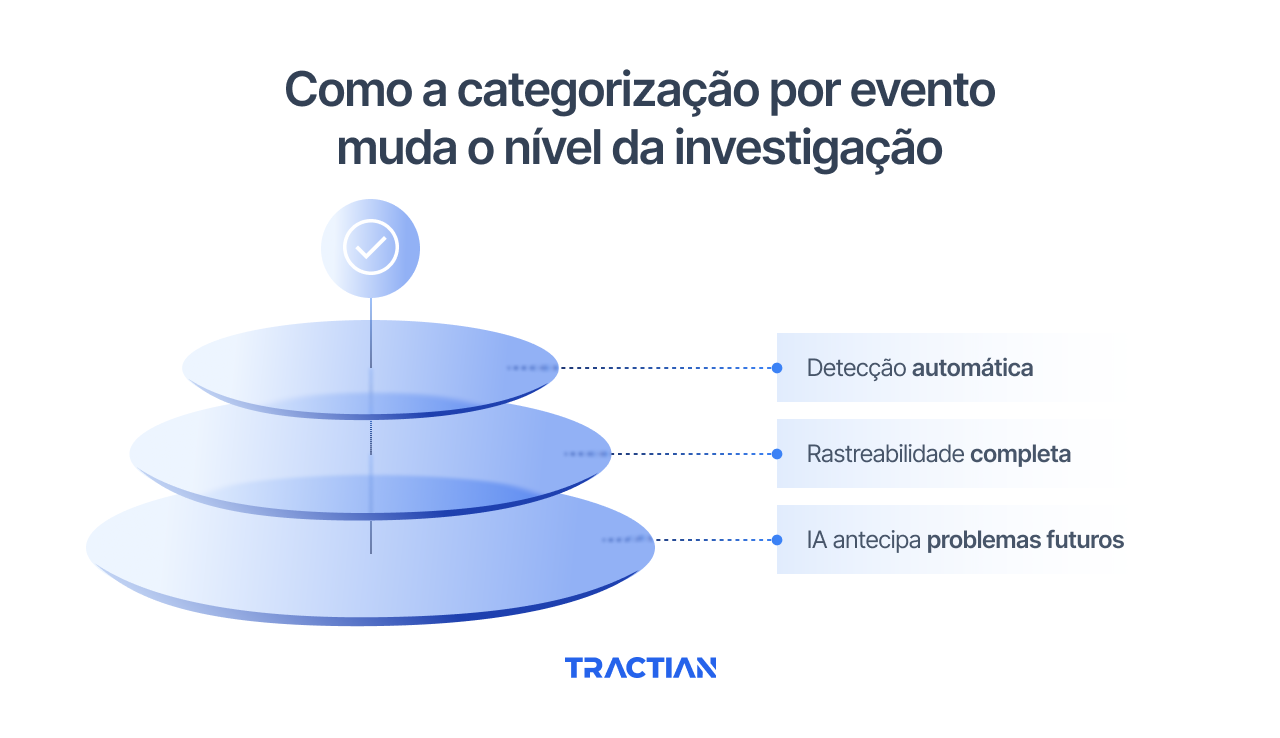 Como a categorização por evento muda o nível da investigação