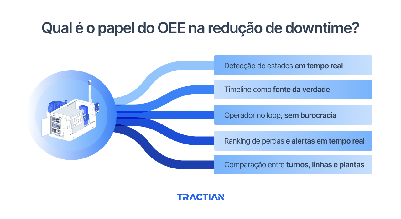 Qual é o papel do OEE na redução de downtime?