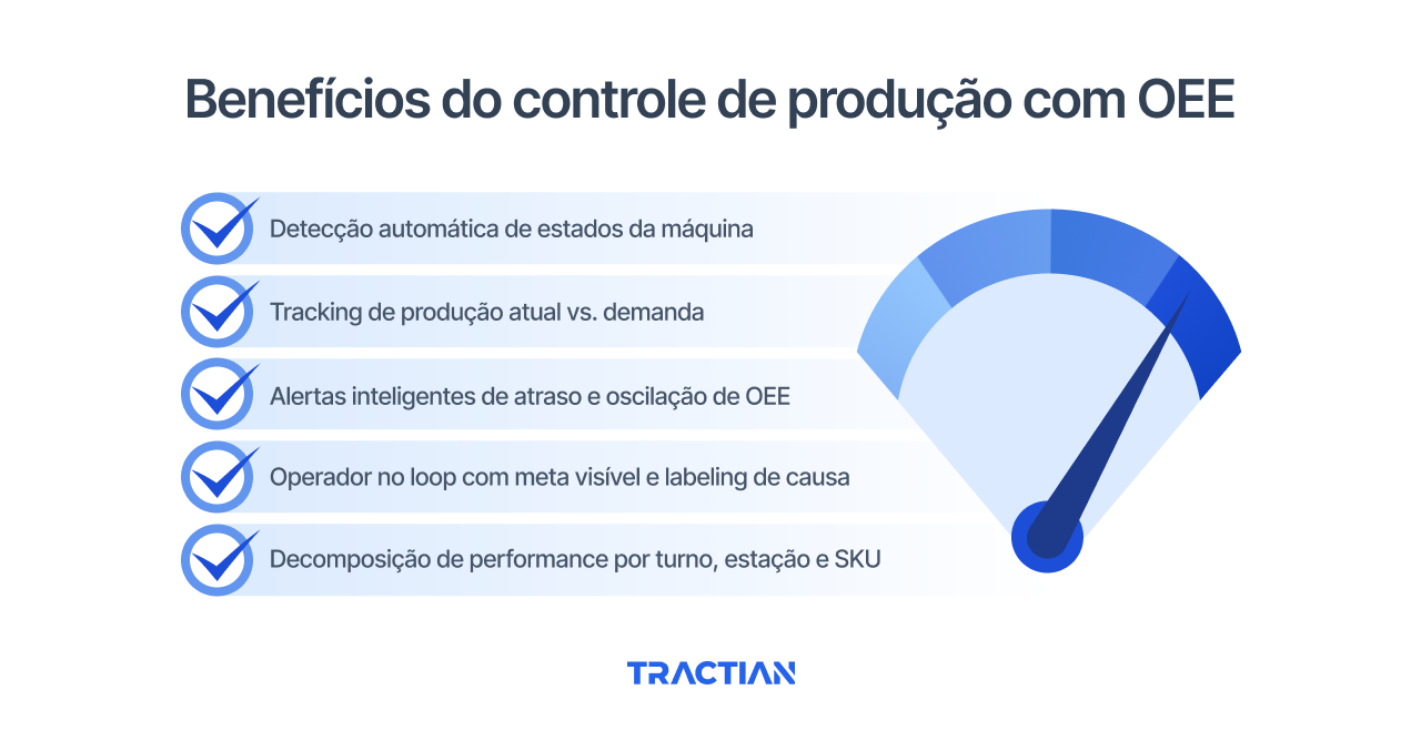 Benefícios do controle de produção com OEE