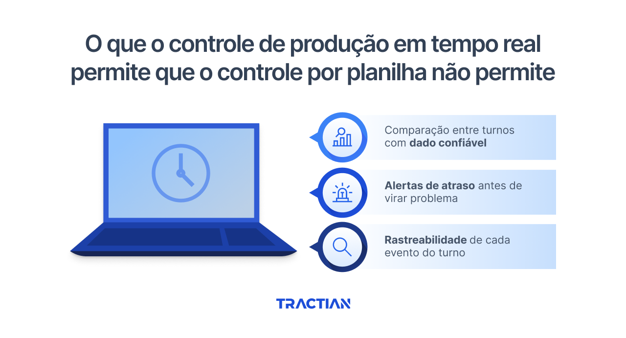O que o controle de produção em tempo real permite que o controle por planilha não permite