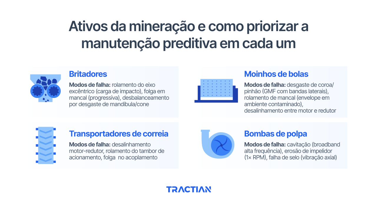 Ativos da mineração e como priorizar a manutenção preditiva em cada um