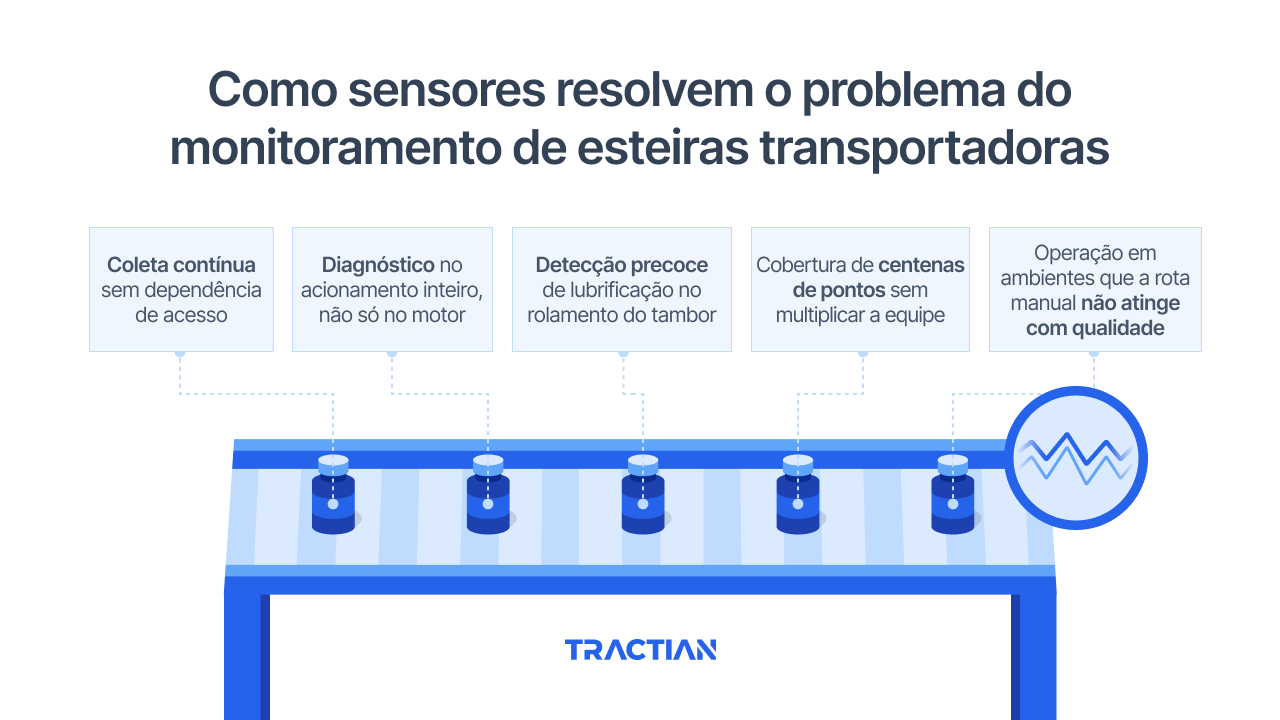 Como sensores resolvem o problema do monitoramento de esteiras transportadoras