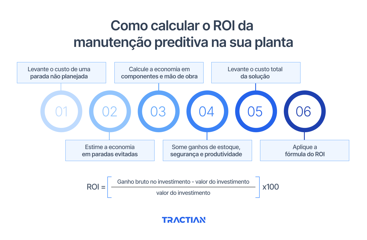 Como calcular o ROI da manutenção preditiva na sua planta