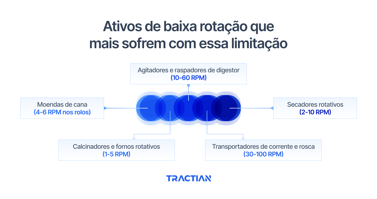 Ativos de baixa rotação que mais sofrem com essa limitação