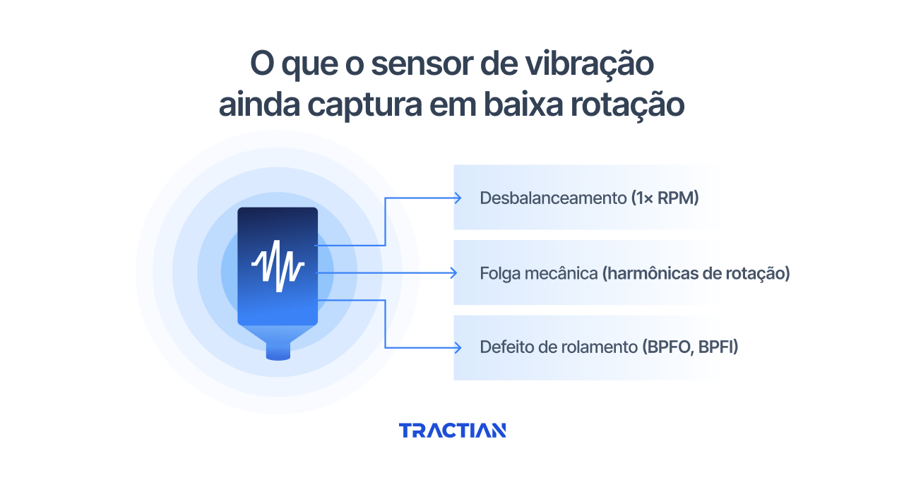 O que o sensor de vibração ainda captura em baixa rotação