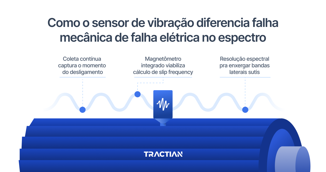 Como o sensor de vibração diferencia falha mecânica de falha elétrica no espectro
