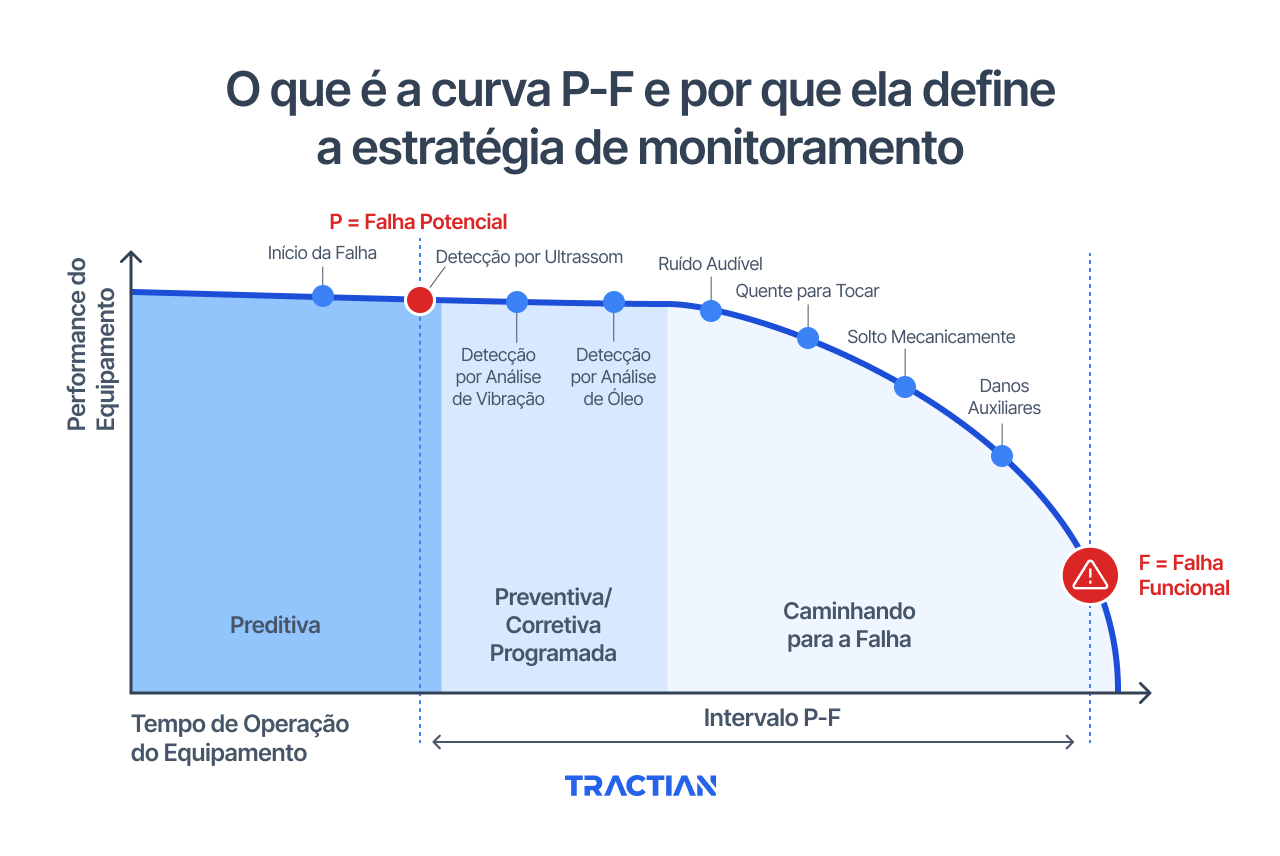 O que é a curva P-F e por que ela define a estratégia de monitoramento