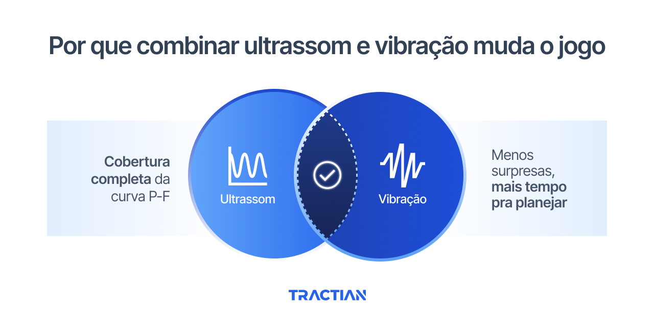 Por que vibração e ultrassom trabalham melhor no mesmo ponto
