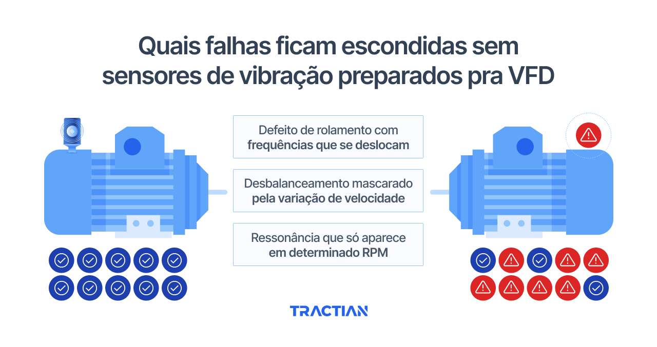 Quais falhas ficam escondidas sem sensores de vibração preparados para VFD