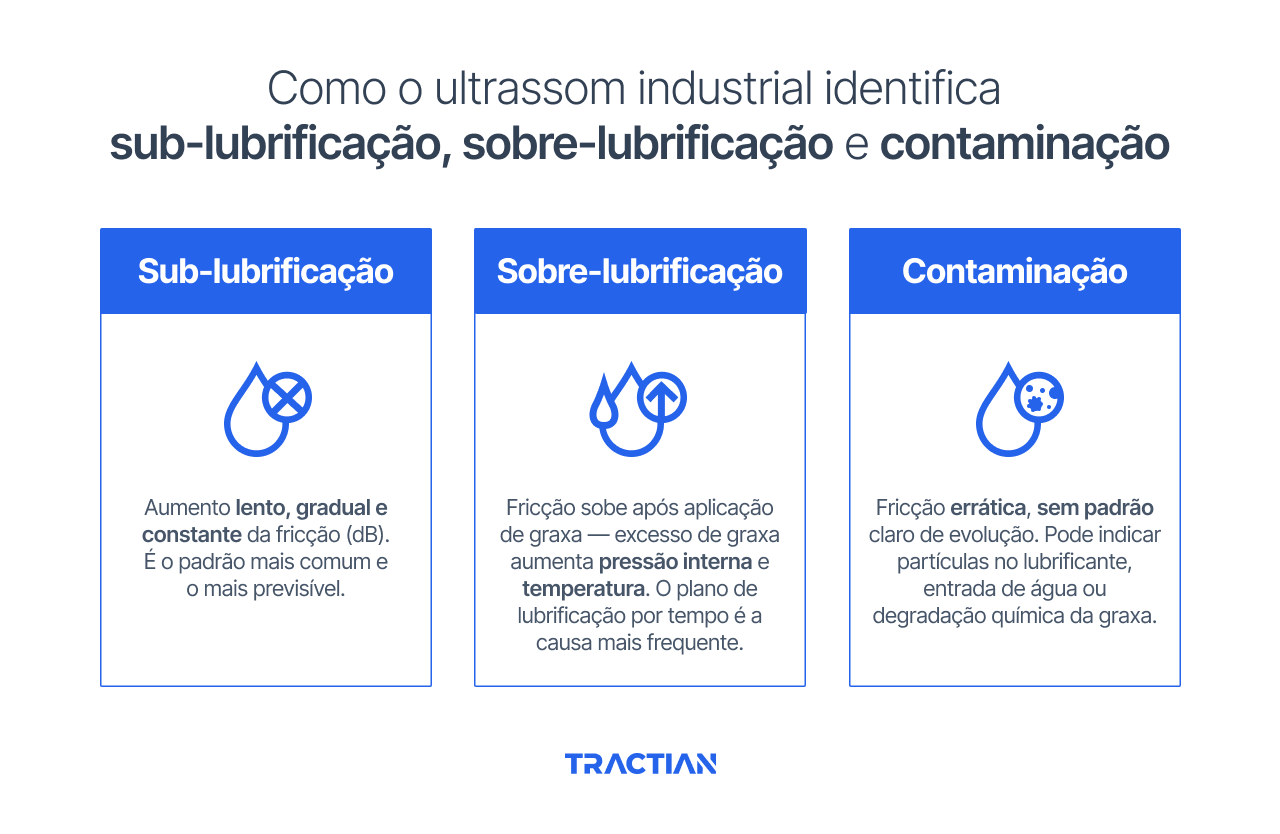 Como identificar problemas de sub-lubrificação, sobre-lubrificação e contaminação