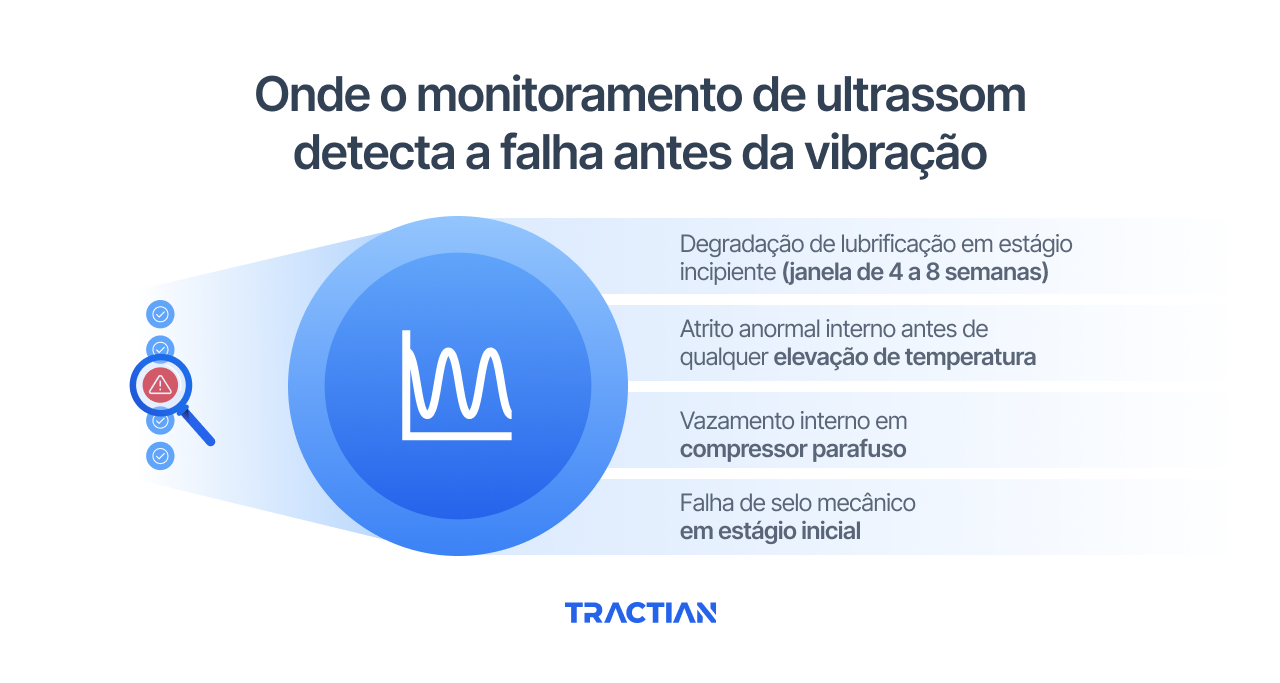 Onde o monitoramento de ultrassom detecta a falha antes da vibração