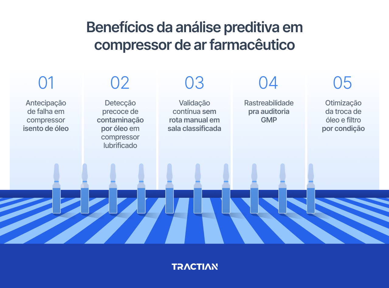 Benefícios do monitoramento preditivo em compressor de ar farmacêutico