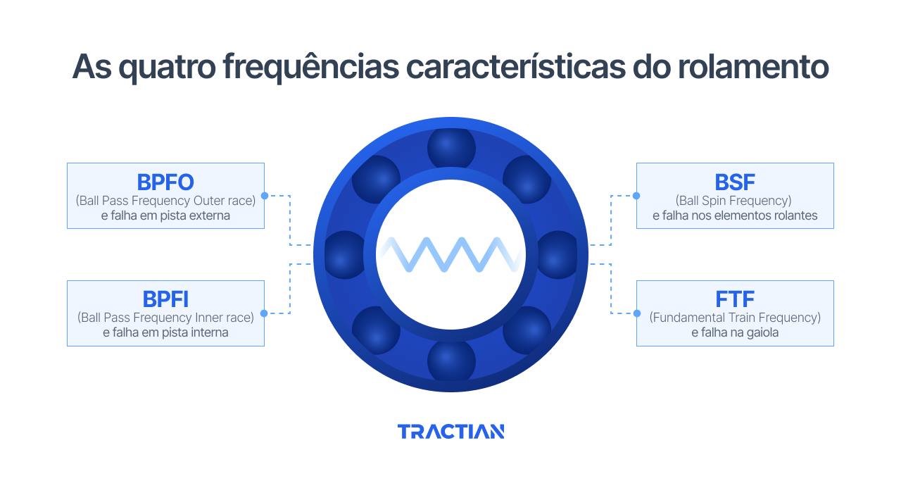 As quatro frequências características do rolamento