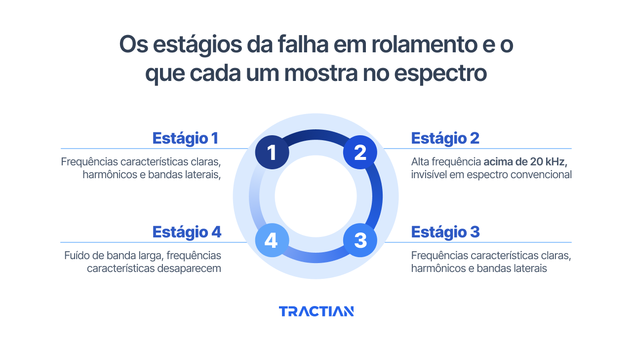 Os estágios da falha em rolamento e o que cada um mostra no espectro