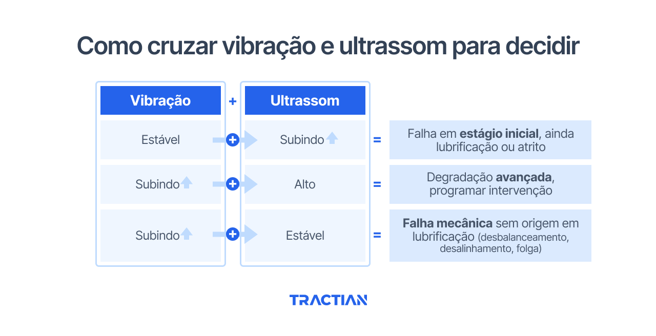 Como cruzar vibração e ultrassom para decidir