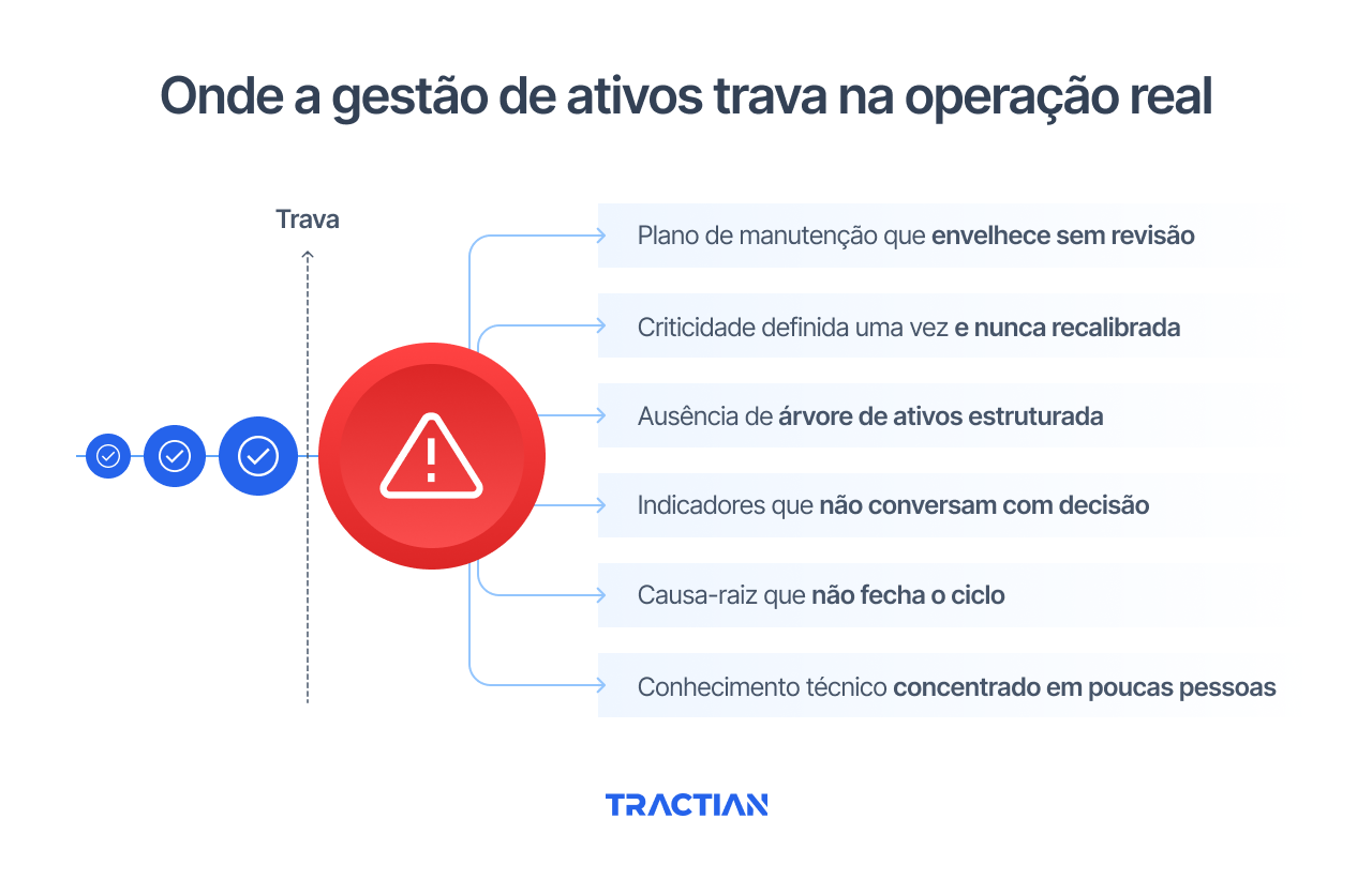Onde a gestão de ativos trava na operação real