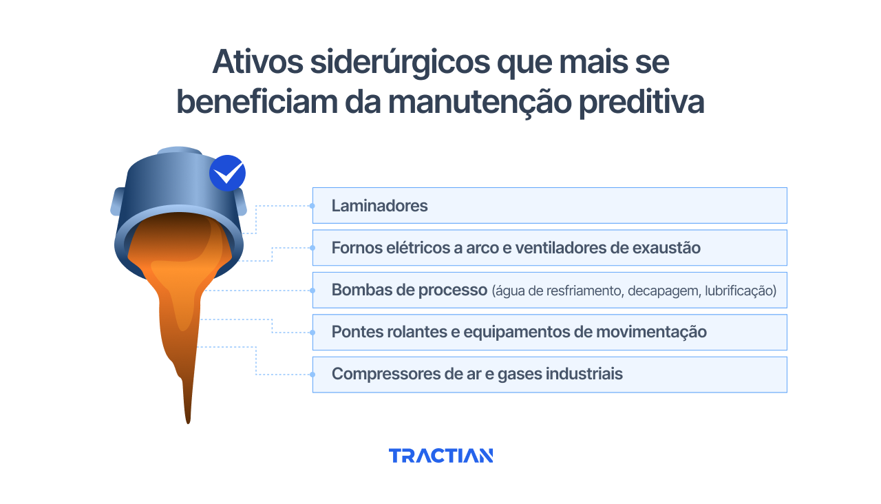 Ativos siderúrgicos que mais se beneficiam da manutenção preditiva