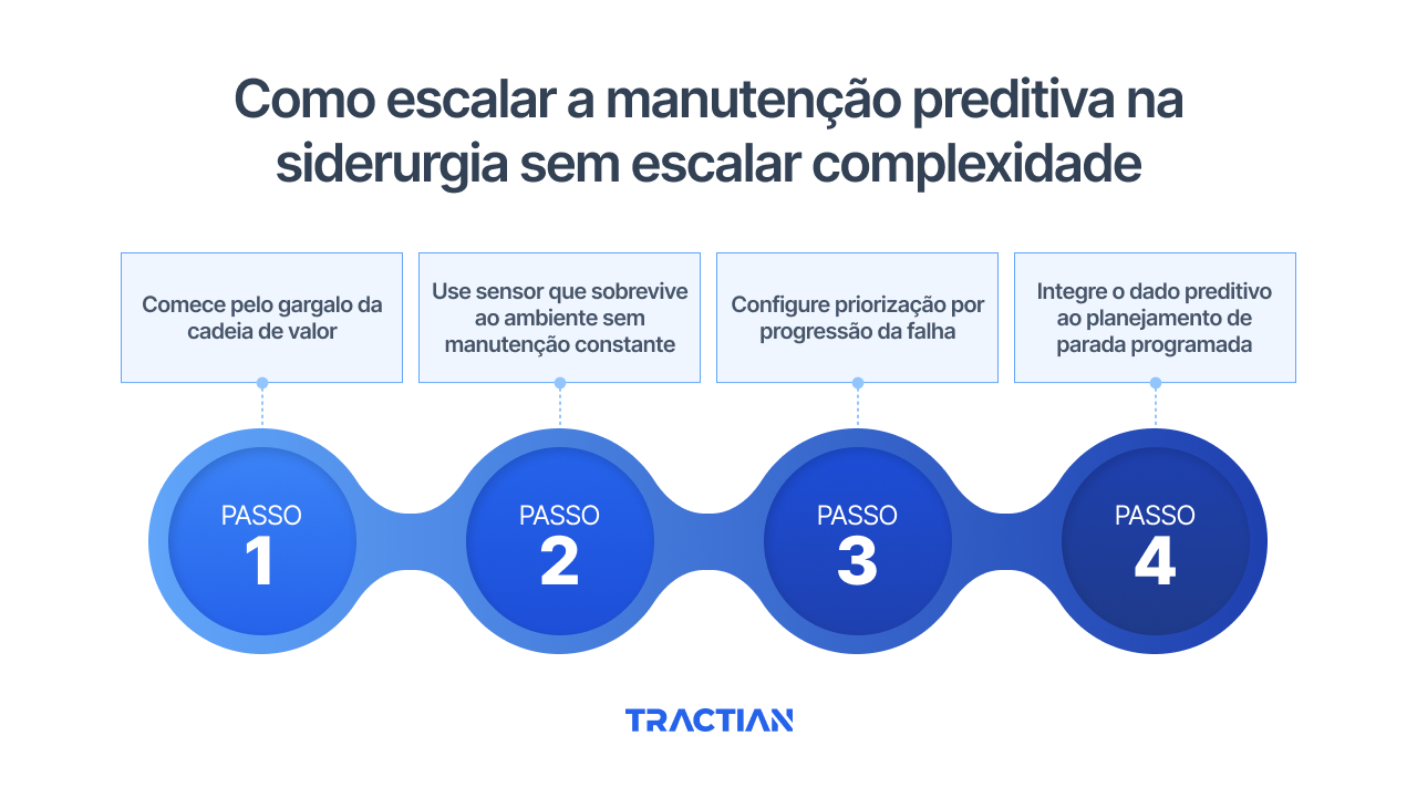 Como escalar a manutenção preditiva na siderurgia sem escalar complexidade