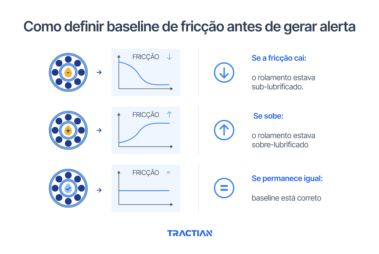 Como definir baseline de fricção antes de gerar alerta