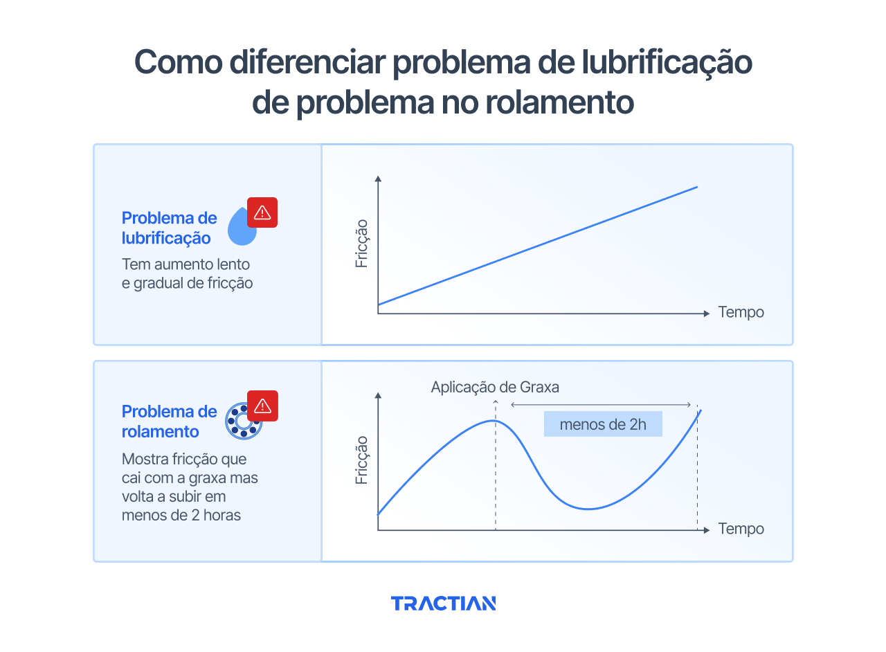 Como diferenciar problema de lubrificação de problema no rolamento