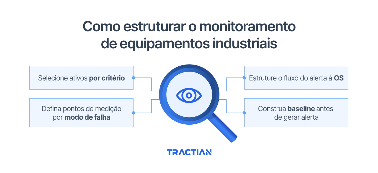 Como estruturar o monitoramento de equipamentos industriais