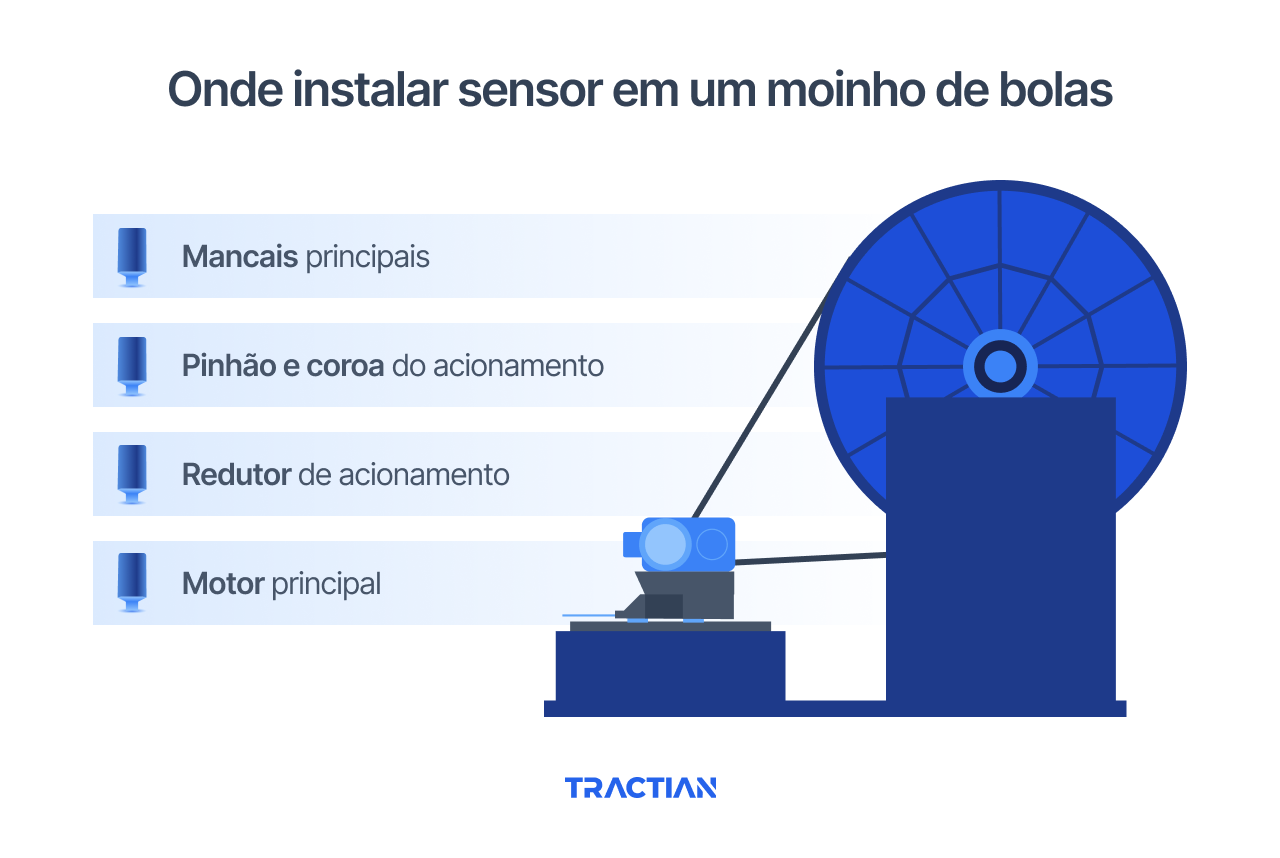 Onde instalar sensor em um moinho de bolas
