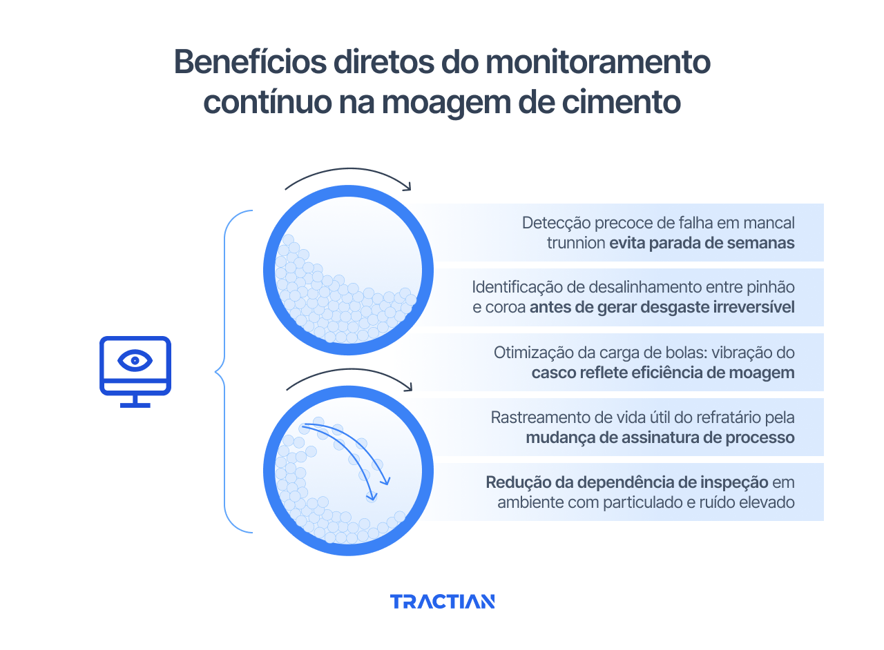 Benefícios diretos do monitoramento contínuo na moagem de cimento