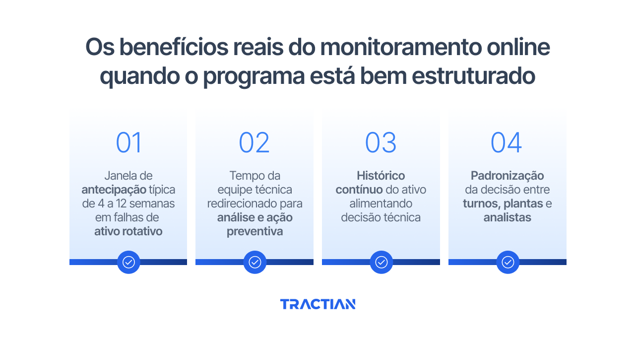 Os benefícios reais do monitoramento online quando o programa está bem estruturado