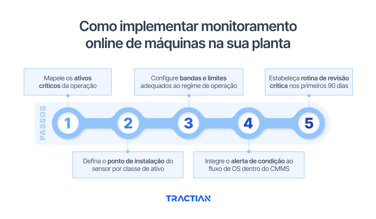Como implementar monitoramento online de máquinas na sua planta