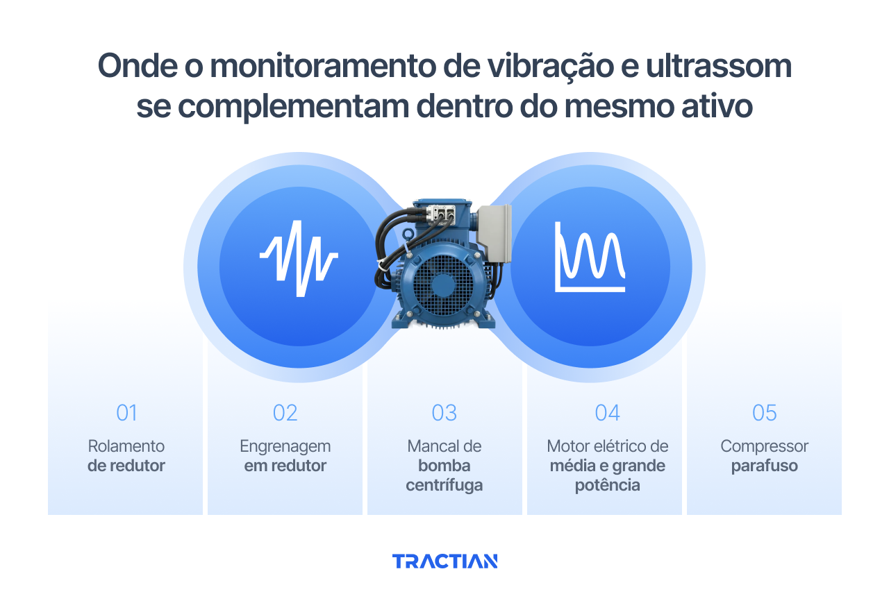 Onde monitoramento de vibração e ultrassom se complementam dentro do mesmo ativo