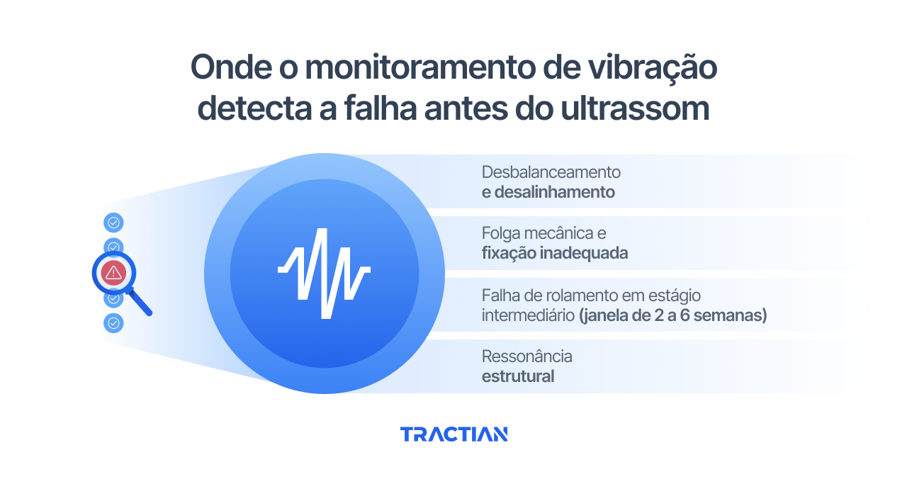 Onde o monitoramento de vibração detecta a falha antes do ultrassom