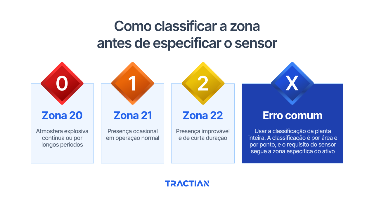 Como classificar a zona antes de especificar o sensor