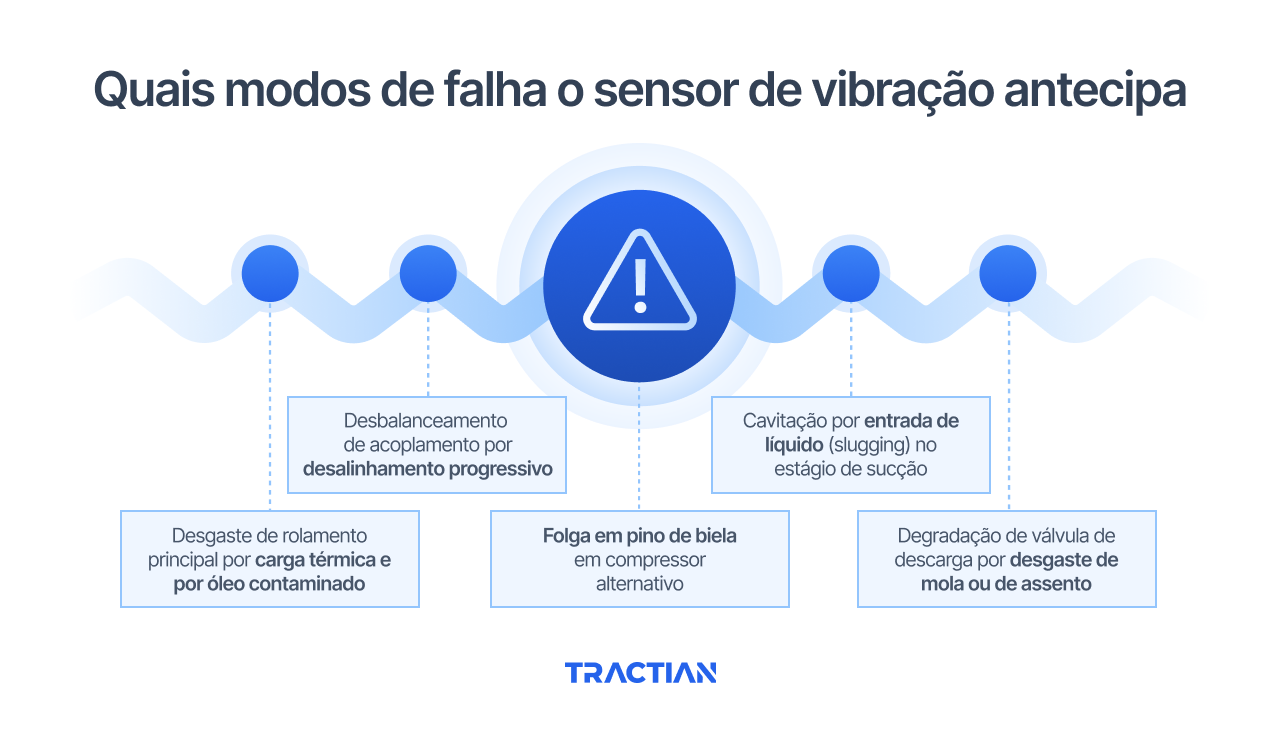 Quais modos de falha o sensor de vibração antecipa