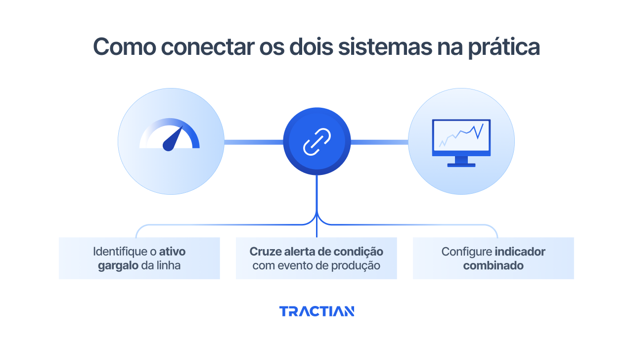 Como conectar os dois sistemas na prática