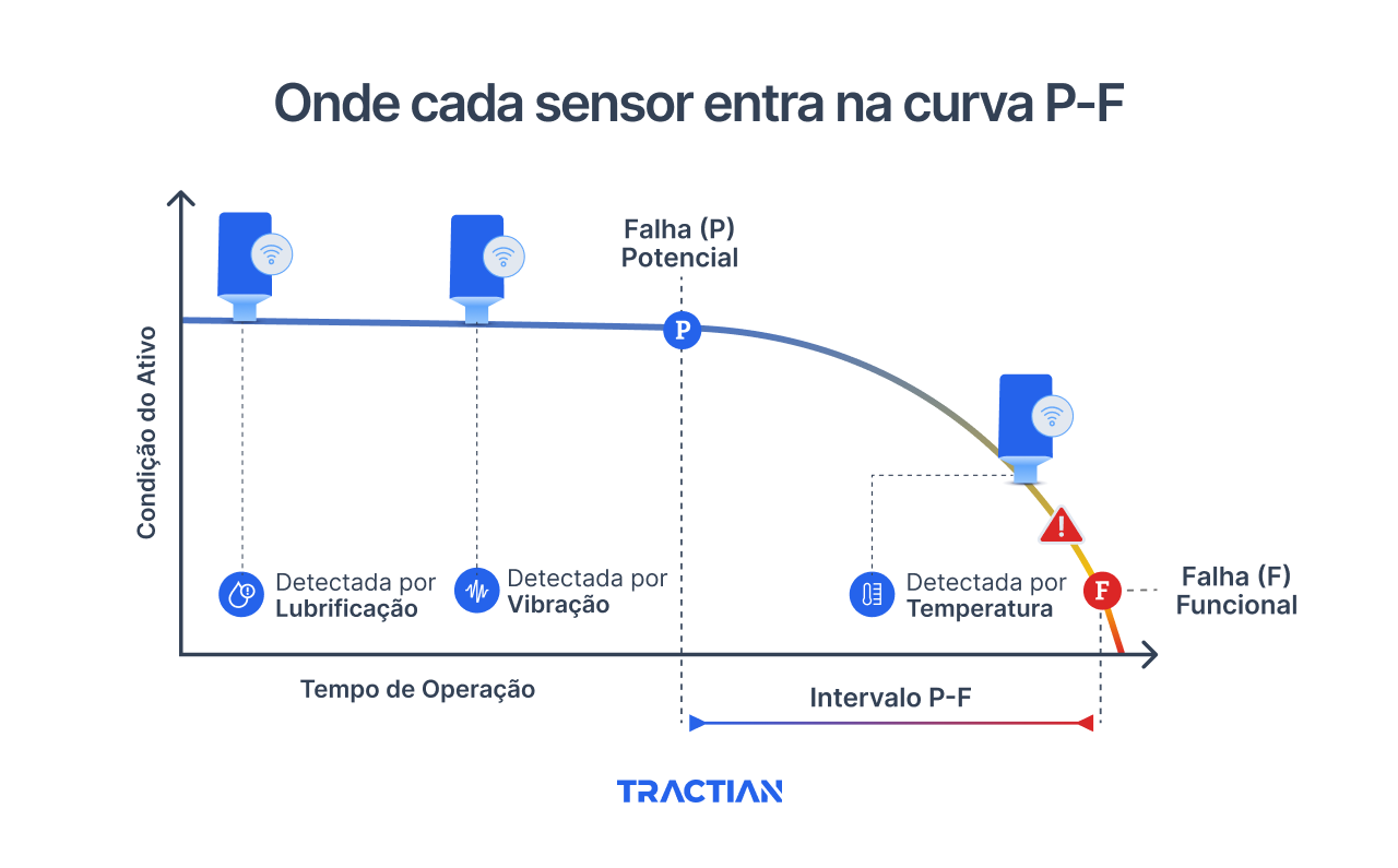 Onde cada sensor entra na curva P-F