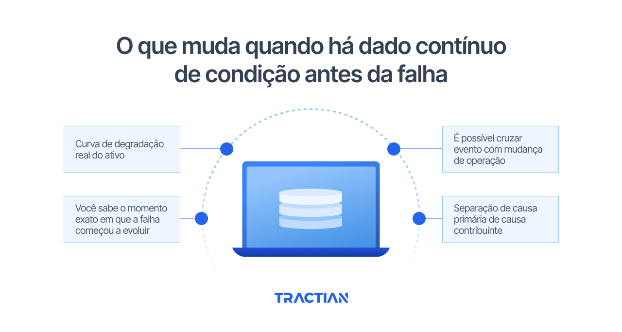 O que muda quando há dado contínuo de condição antes da falha