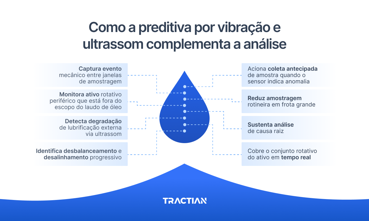 Como a preditiva por vibração e ultrassom complementa a análise