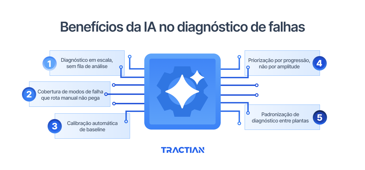 Benefícios da IA no diagnóstico de falhas