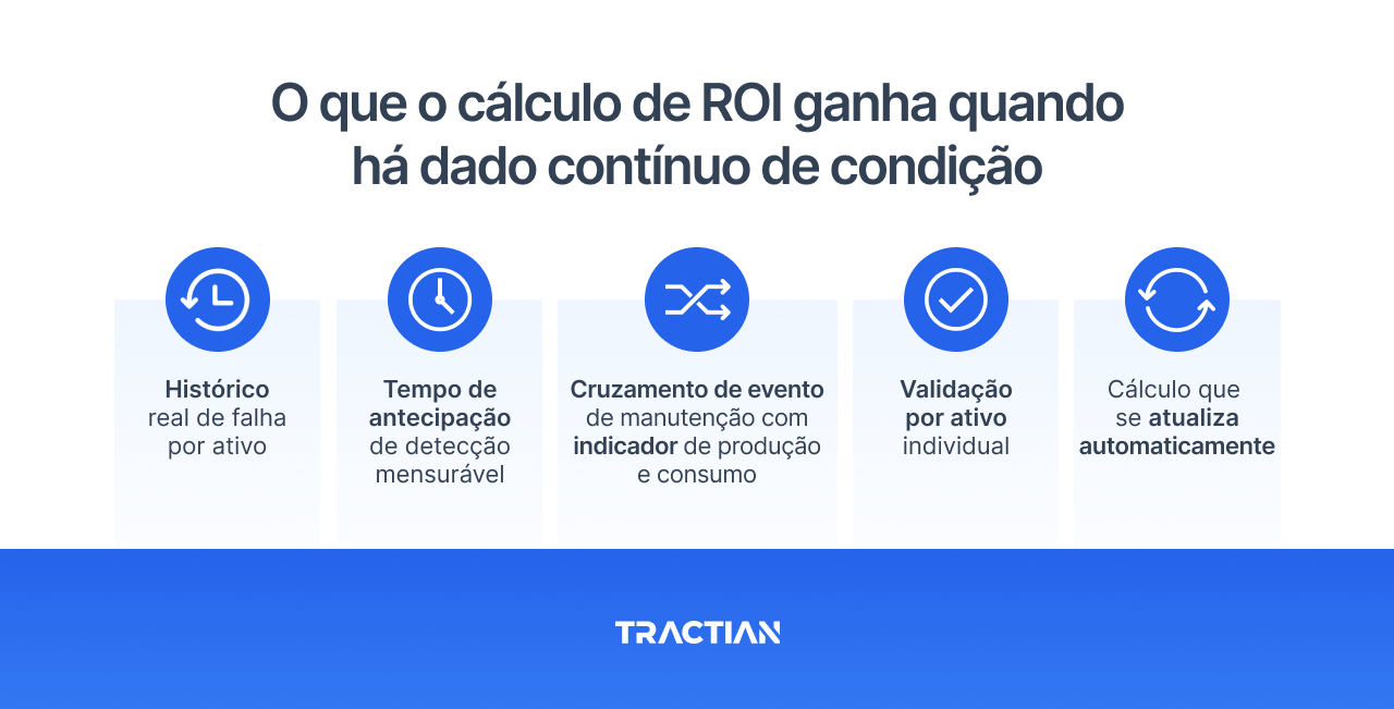 O que o cálculo de ROI ganha quando há dado contínuo de condição