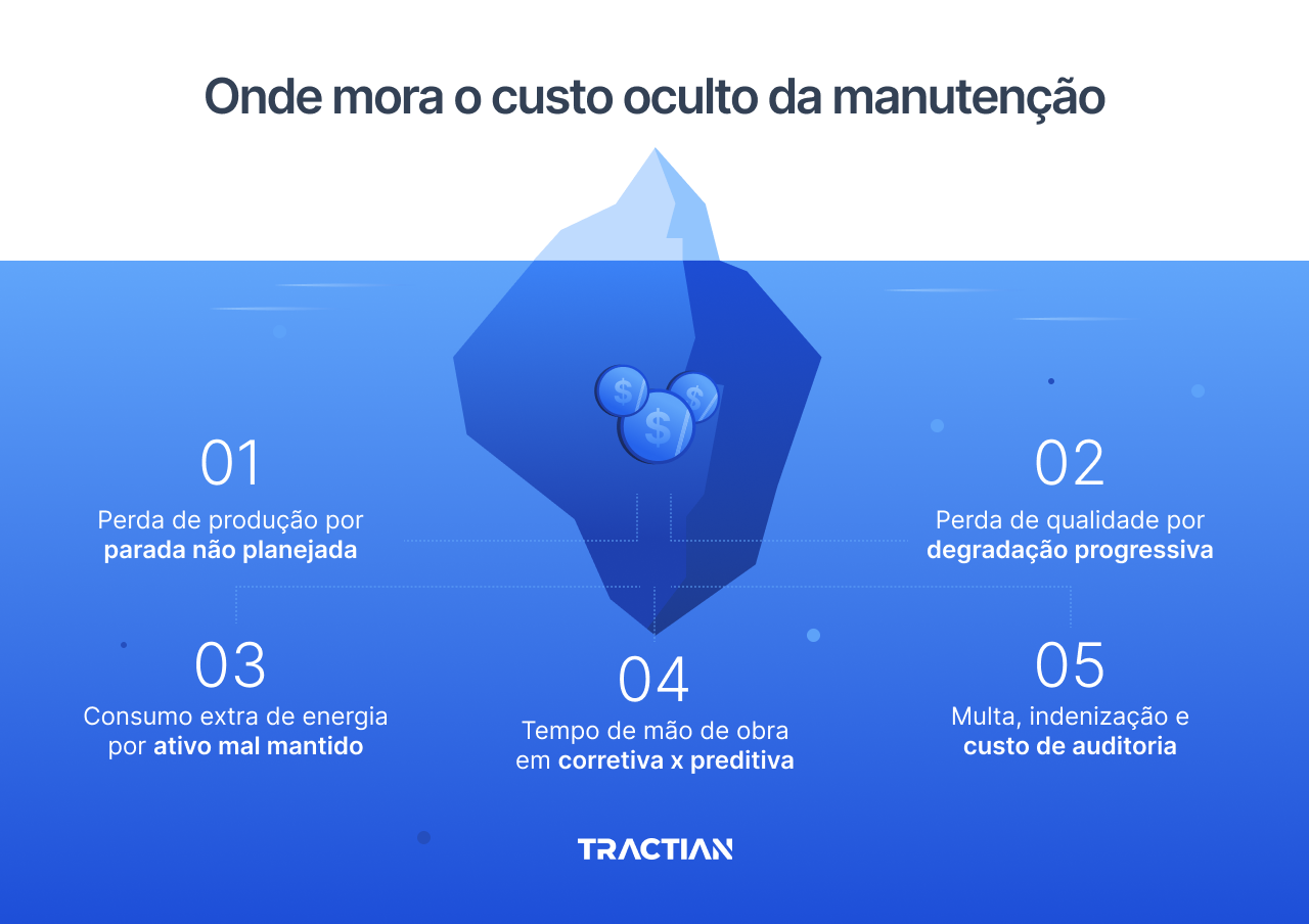 Onde mora o custo oculto da manutenção