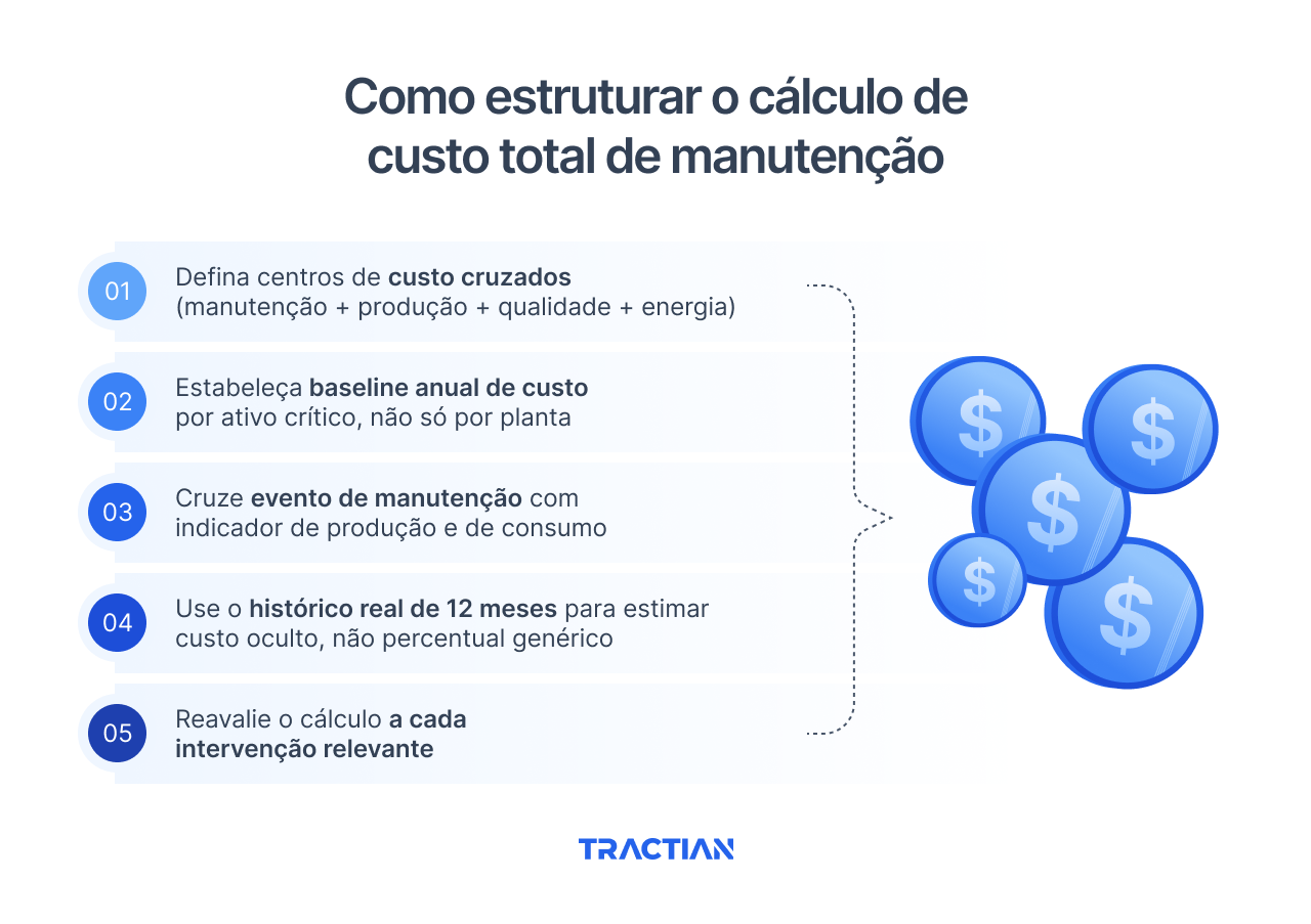 Como estruturar o cálculo de custo total de manutenção