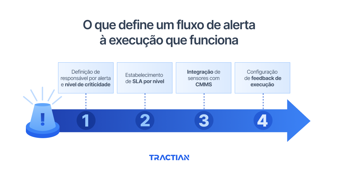 O que define um fluxo de alerta à execução que funciona