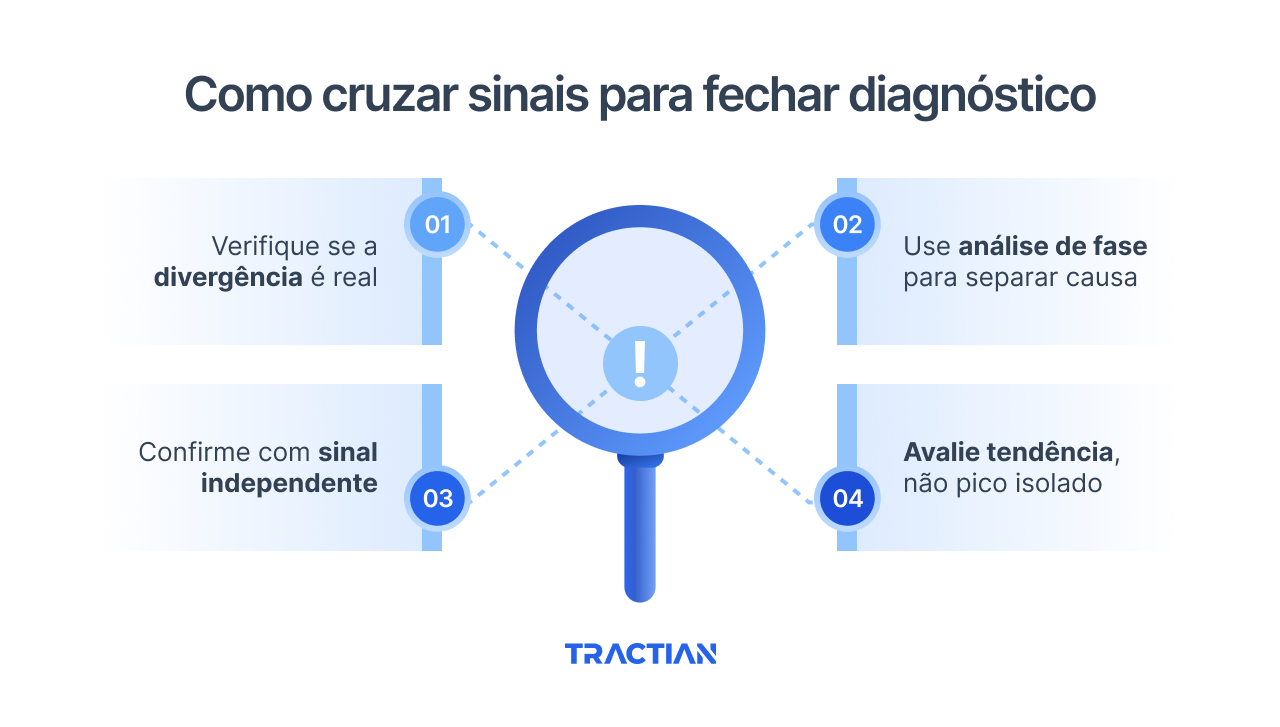 Como cruzar sinais para fechar diagnóstico