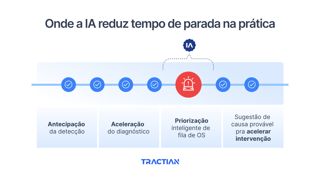 Onde a IA reduz tempo de parada na prática