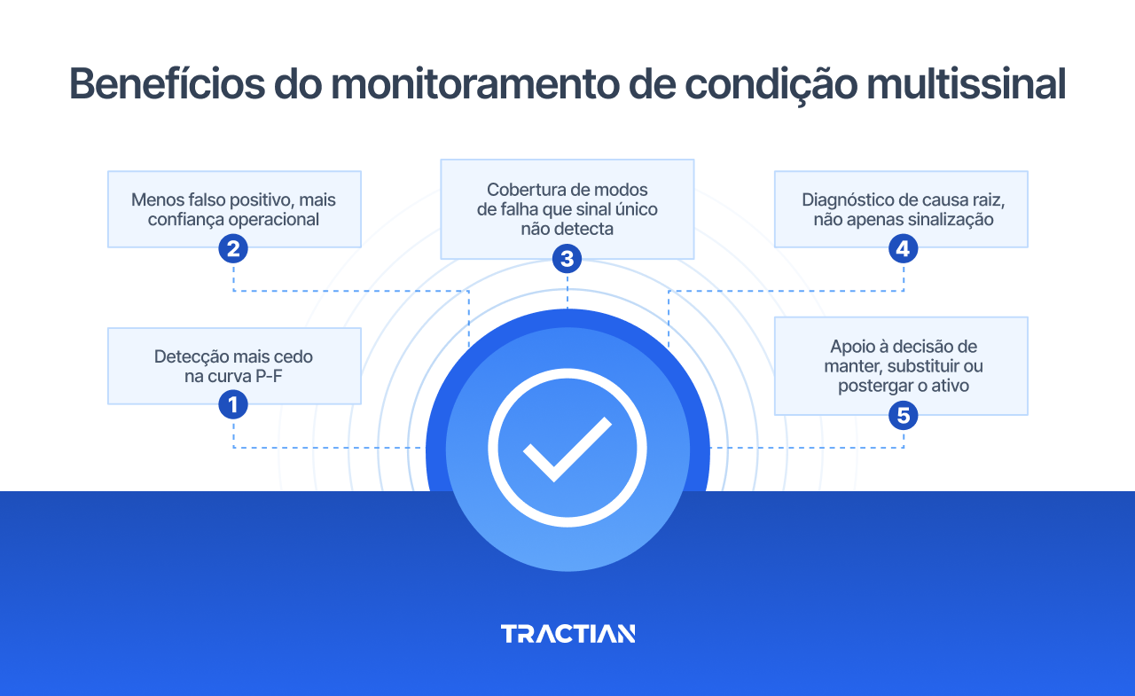 Benefícios do monitoramento de condição multissinal