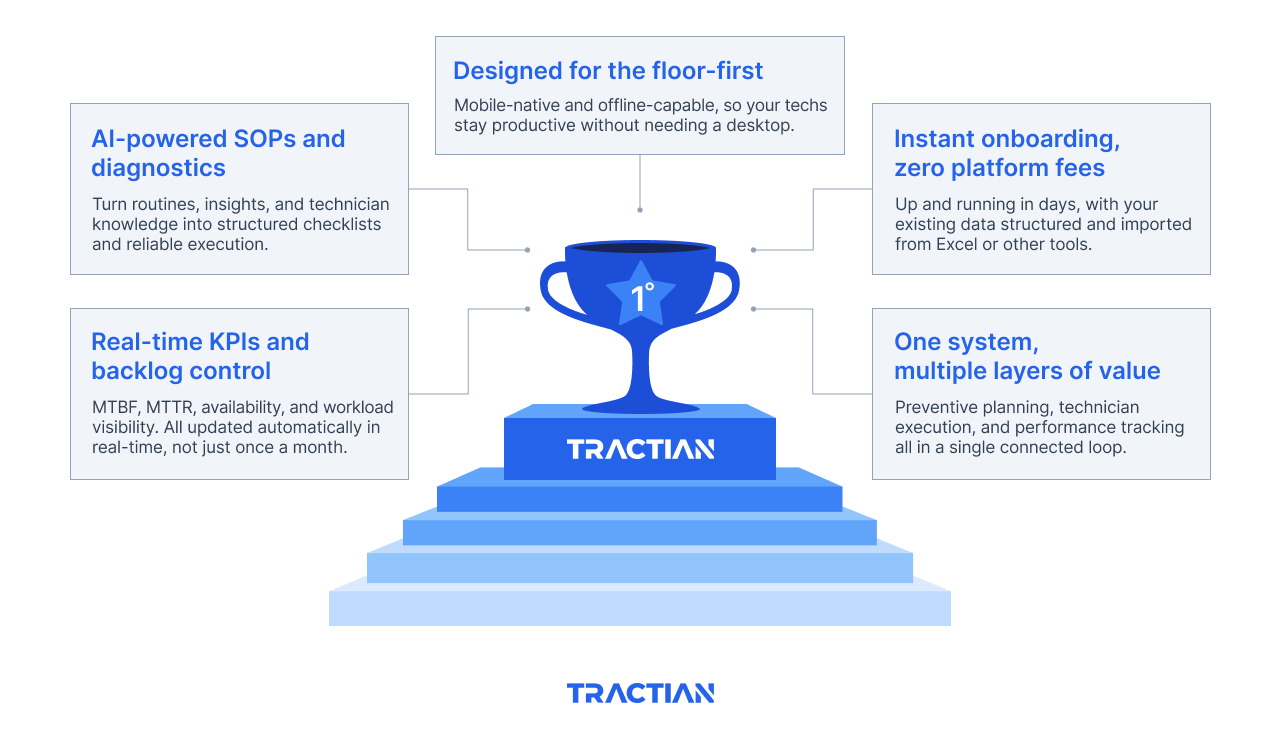 Why Tractian is the Industry Leader in CMMS