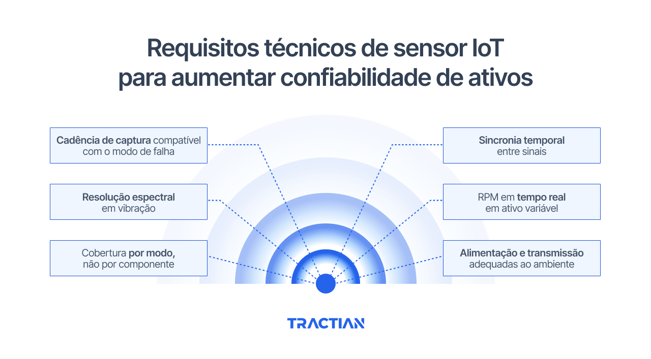 Requisitos técnicos de sensor IoT para aumentar confiabilidade de ativos
