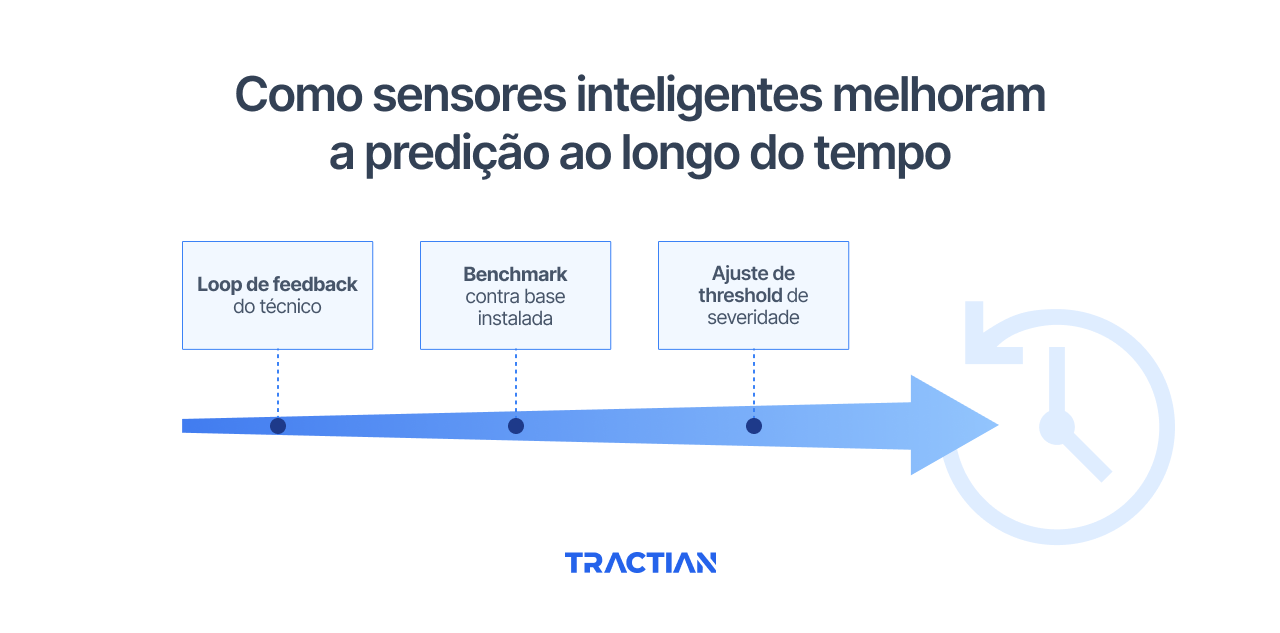 Como sensores inteligentes melhoram a predição ao longo do tempo