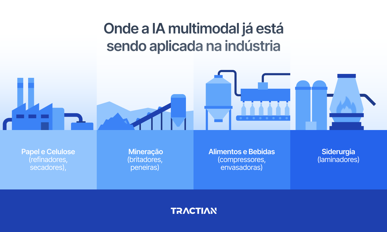 Onde a IA multimodal já está sendo aplicada na indústria