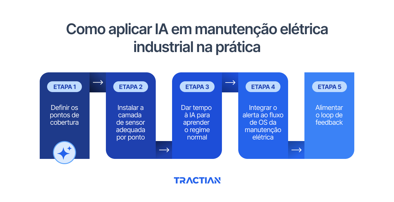 Como aplicar IA em manutenção elétrica industrial na prática
